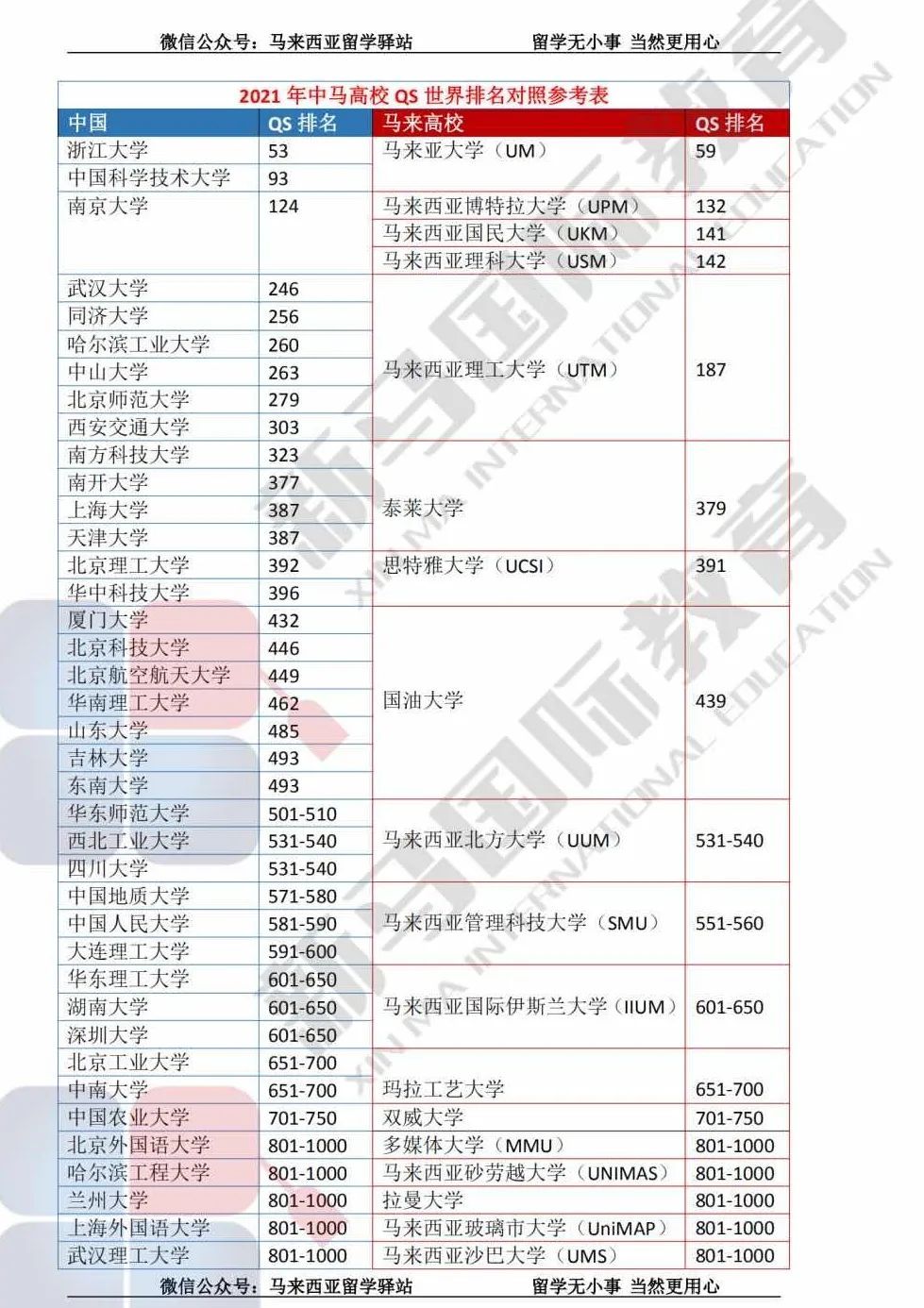 致敬高考，但不止高考！高考加馬來西亞留學最全主流院校庫!(圖8)