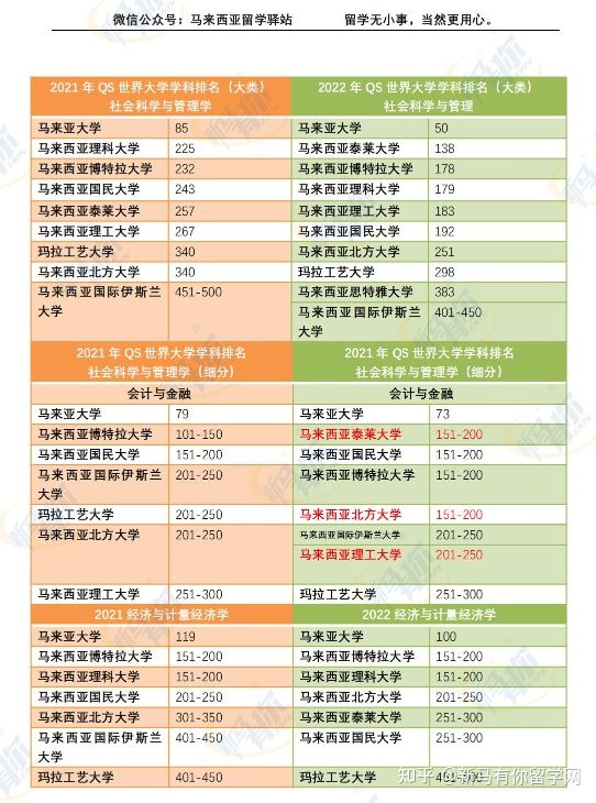 這樣看才更懂，內(nèi)附對(duì)照分析圖，馬來西亞留學(xué)院校2022QS世界大學(xué)學(xué)科排名分析來啦！(圖2)