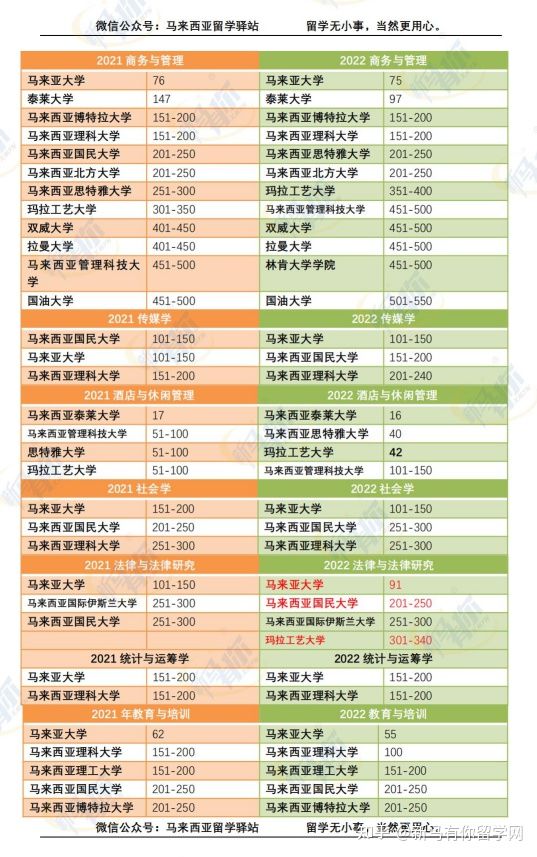 這樣看才更懂，內(nèi)附對(duì)照分析圖，馬來西亞留學(xué)院校2022QS世界大學(xué)學(xué)科排名分析來啦！(圖3)
