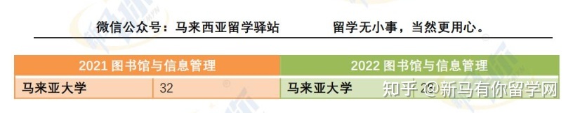 這樣看才更懂，內(nèi)附對(duì)照分析圖，馬來西亞留學(xué)院校2022QS世界大學(xué)學(xué)科排名分析來啦！(圖4)