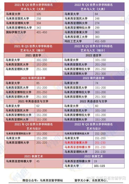 這樣看才更懂，內(nèi)附對(duì)照分析圖，馬來西亞留學(xué)院校2022QS世界大學(xué)學(xué)科排名分析來啦！(圖5)