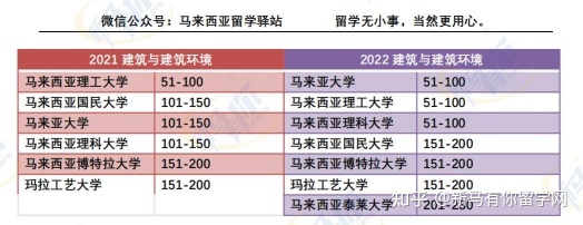 這樣看才更懂，內(nèi)附對(duì)照分析圖，馬來西亞留學(xué)院校2022QS世界大學(xué)學(xué)科排名分析來啦！(圖6)
