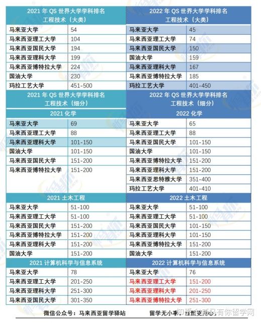 這樣看才更懂，內(nèi)附對(duì)照分析圖，馬來西亞留學(xué)院校2022QS世界大學(xué)學(xué)科排名分析來啦！(圖7)