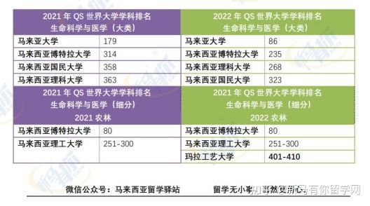 這樣看才更懂，內(nèi)附對(duì)照分析圖，馬來西亞留學(xué)院校2022QS世界大學(xué)學(xué)科排名分析來啦！(圖9)