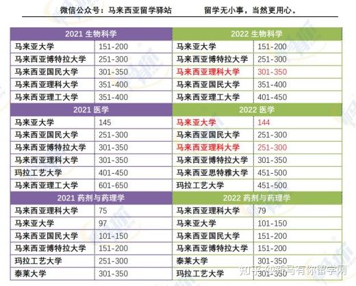 這樣看才更懂，內(nèi)附對(duì)照分析圖，馬來西亞留學(xué)院校2022QS世界大學(xué)學(xué)科排名分析來啦！(圖10)