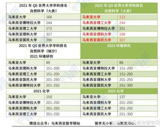 這樣看才更懂，內(nèi)附對(duì)照分析圖，馬來西亞留學(xué)院校2022QS世界大學(xué)學(xué)科排名分析來啦！(圖11)