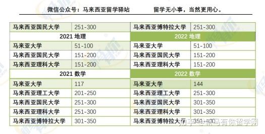 這樣看才更懂，內(nèi)附對(duì)照分析圖，馬來西亞留學(xué)院校2022QS世界大學(xué)學(xué)科排名分析來啦！(圖12)